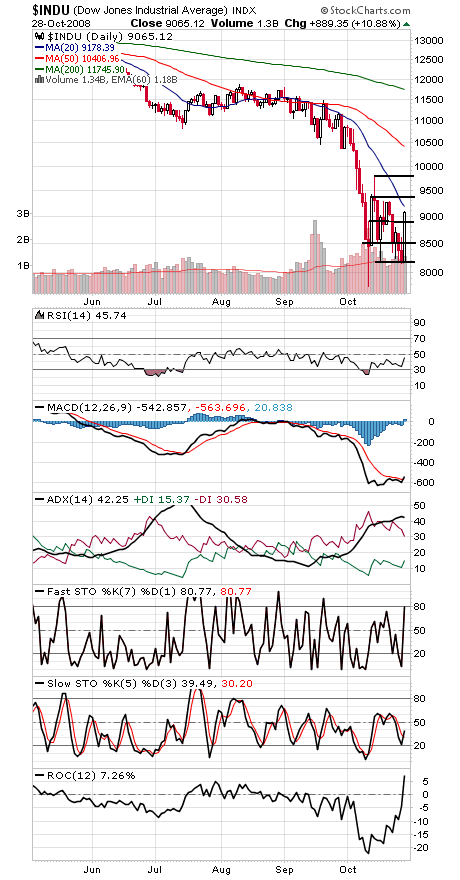 Technical Analysis: ‘Tis the Season