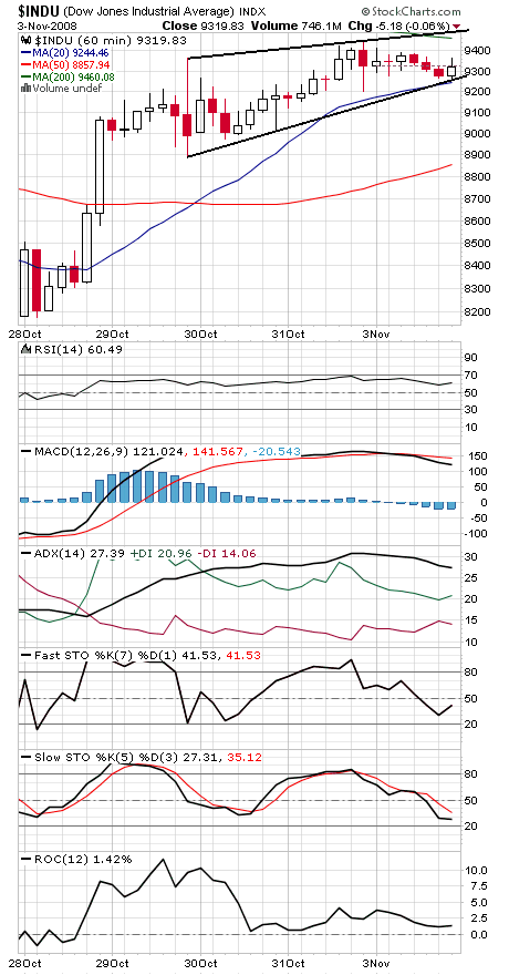 Technical Analysis: Winding Up