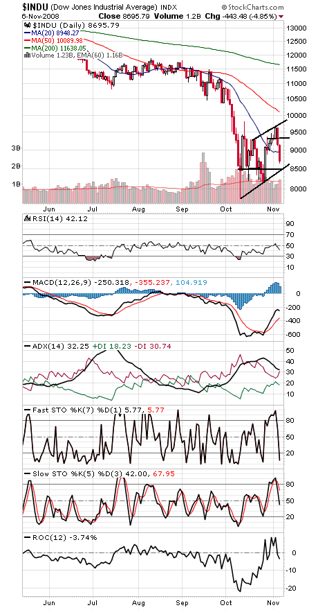 Technical Analysis: Momentum Turns Lower