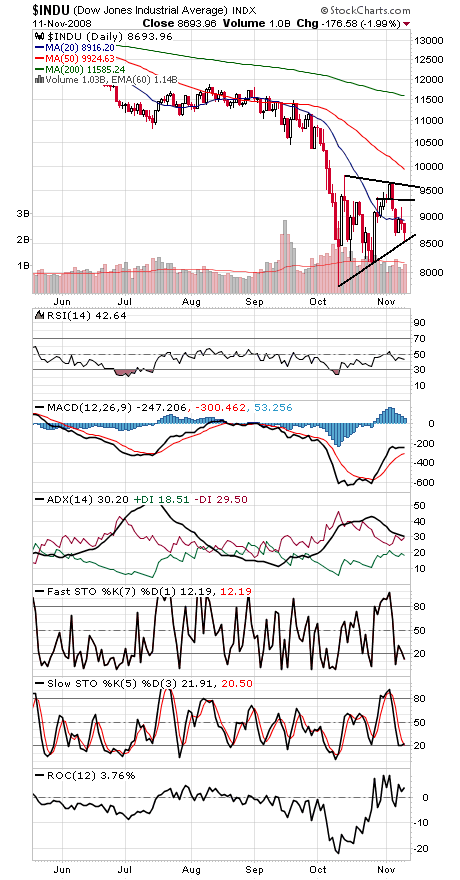Technical Analysis: Sellers Lack Follow-Through