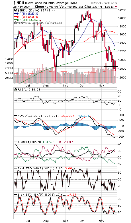 Technical Analysis: Bears Fire a Warning Shot