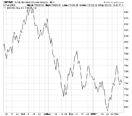 Technical Analysis: Downside Momentum Wanes