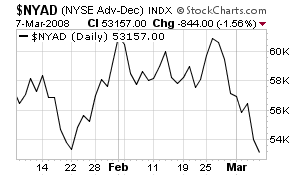 Technical Analysis: Stocks Can’t Catch a Bid