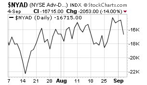 Technical Analysis: Momentum Turns Down