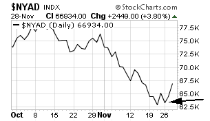Technical Analysis: Bulls Try Again