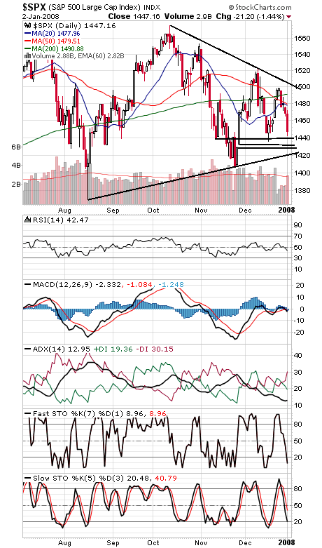 Technical Analysis: Stocks Stay Stuck