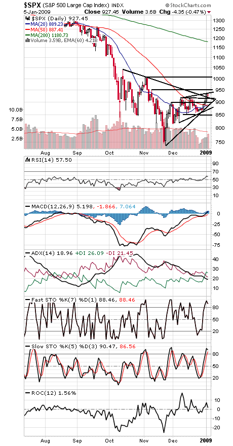 Technical Analysis: Stocks Hold Up