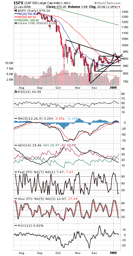 Technical Analysis: Breakouts, Support Fail