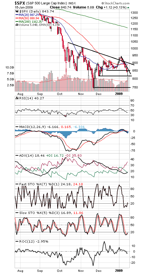Technical Analysis: S&P Hangs On