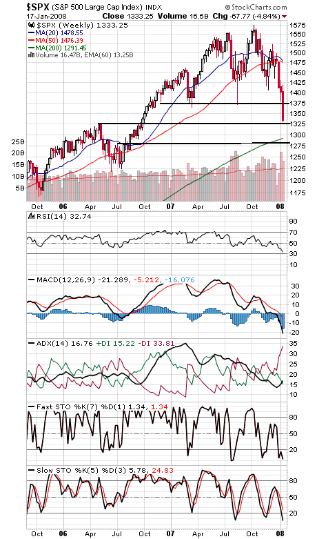 Technical Analysis: It’s a Bear’s Market