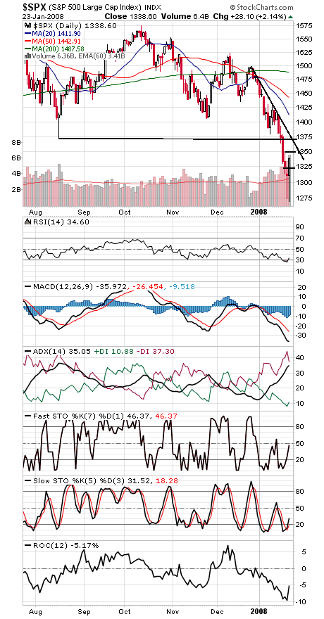Technical Analysis: Stocks Snap Back