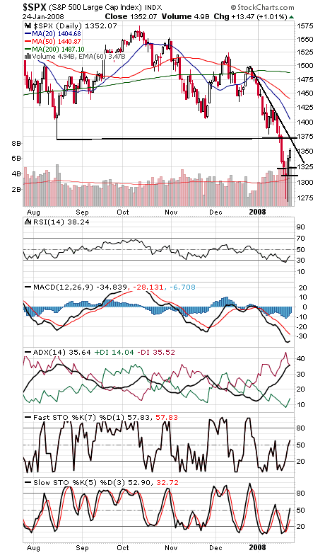 Technical Analysis: S&P Nears a Big Test