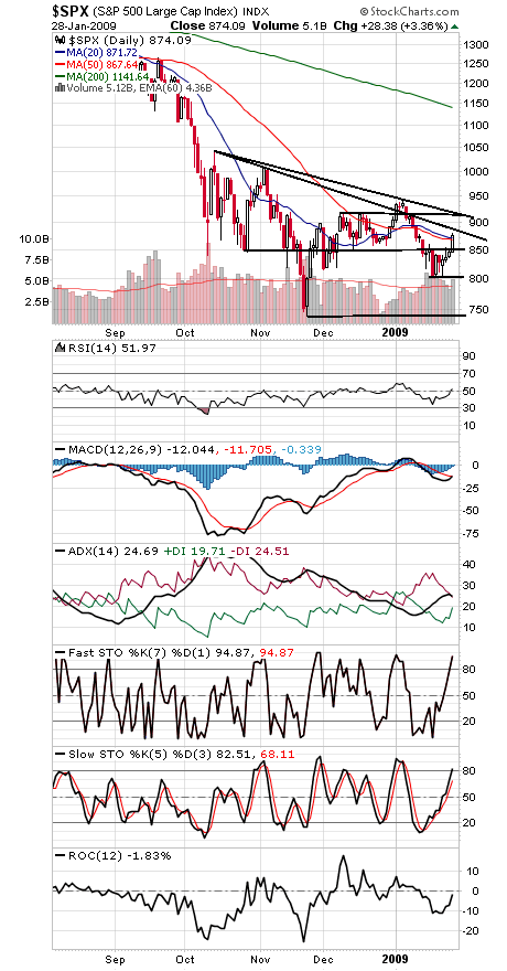Technical Analysis: Bulls Take Charge
