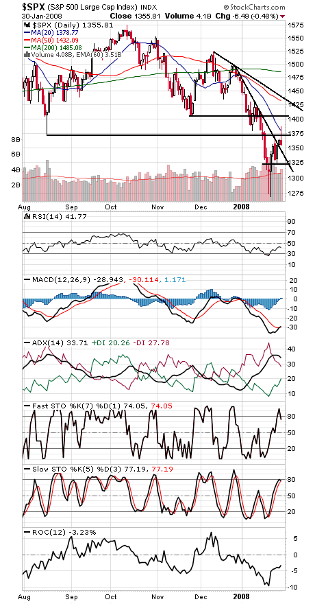 Technical Analysis: S&P Stymied At Resistance