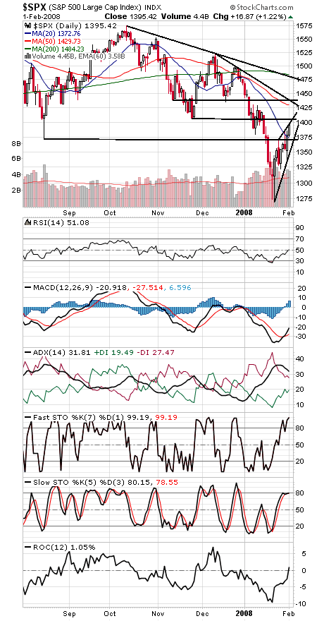 Technical Analysis: Bulls Build Their Case