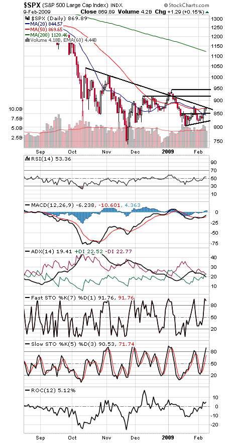 Technical Analysis: S&P Stalls At A Big Level