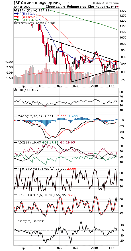 Technical Analysis: S&P Faces Rejection