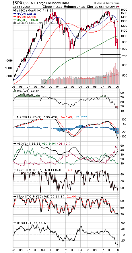 Technical Analysis: How Low Will Stocks Go?