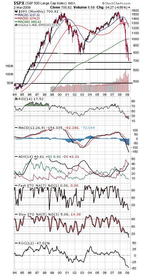 Technical Analysis: Stocks Give Up Another Big Level