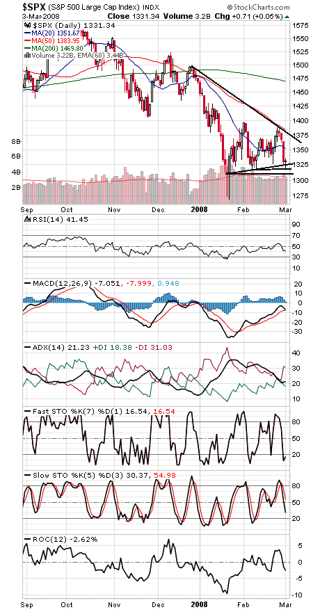 Technical Analysis: Stocks Turn Lower