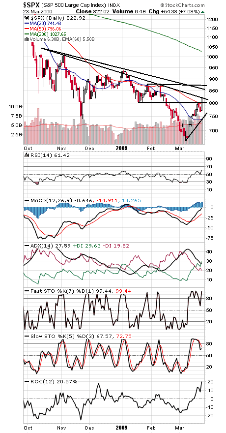 Technical Analysis: A Breakthrough for the Bulls