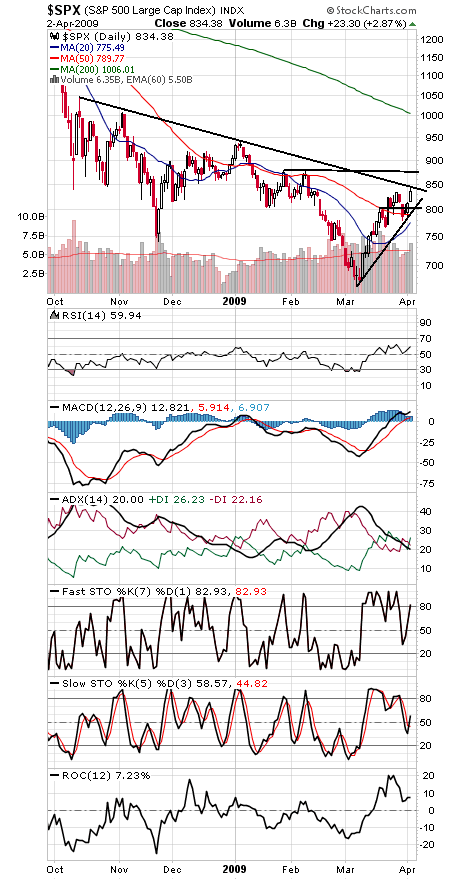 Technical Analysis: S&P Tests Its Downtrend