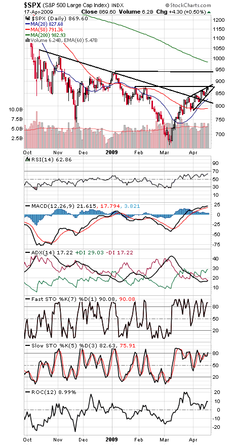 Technical Analysis: S&P Hits Headwinds