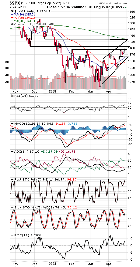 Technical Analysis: S&P Pushes Resistance
