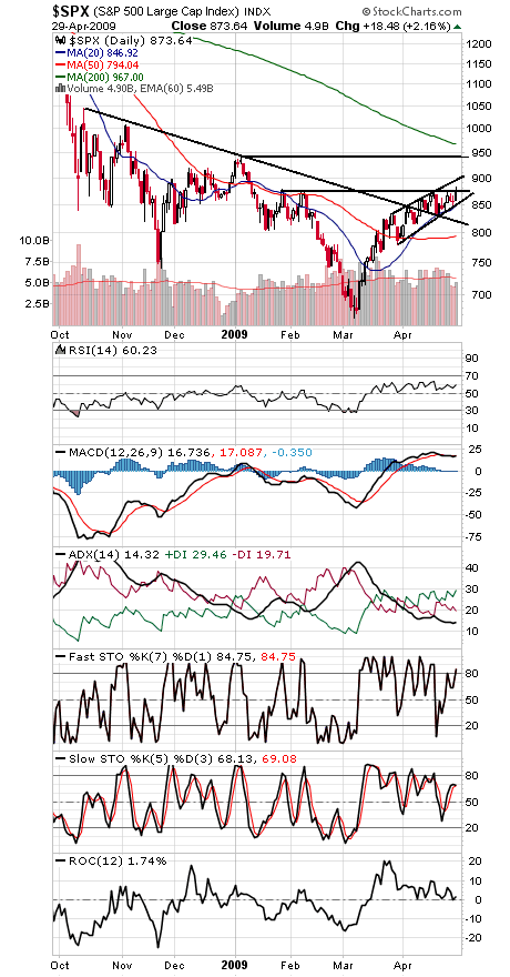 Technical Analysis: Nasdaq Leads the Way