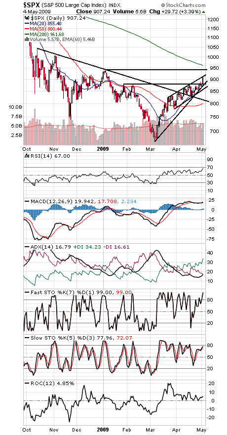Technical Analysis: S&P Nears a Big Level