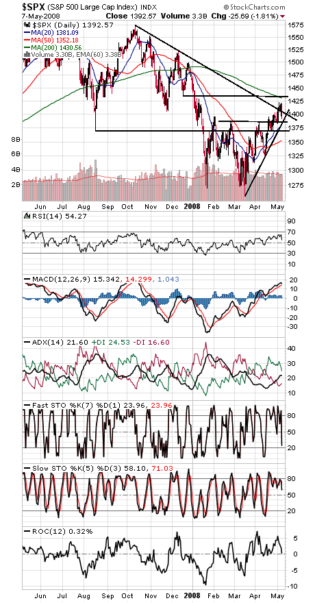Technical Analysis: Correction Time