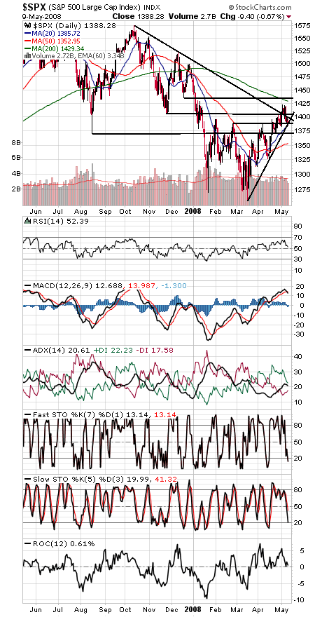 Technical Analysis: Stocks at Support