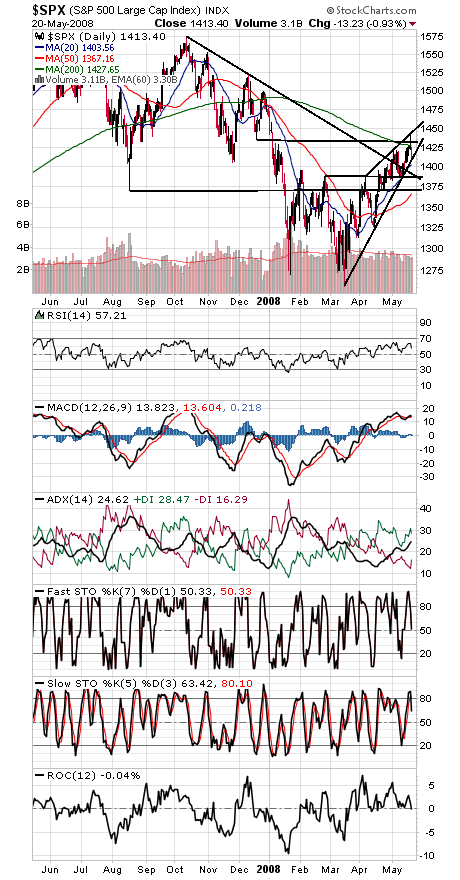 Technical Analysis: S&P on Support