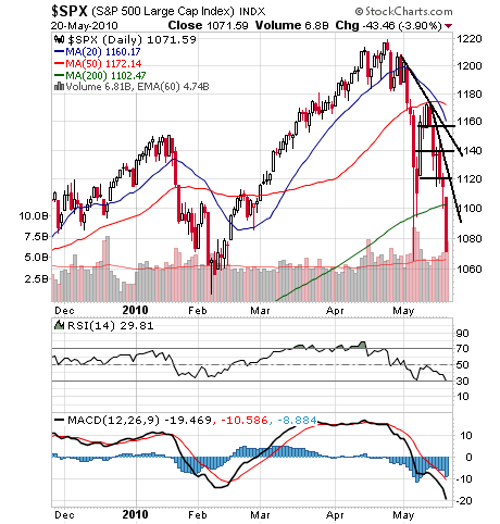 Technical Analysis: Looking for a Stock Market Bottom
