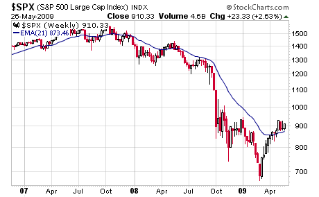 Technical Analysis: Critical Week for the S&P