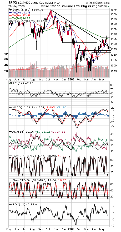 Technical Analysis: Looking for Support