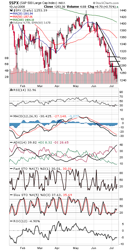 Technical Analysis: Buyers Wanted