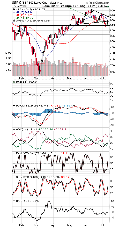 Technical Analysis: S&P Turns Up