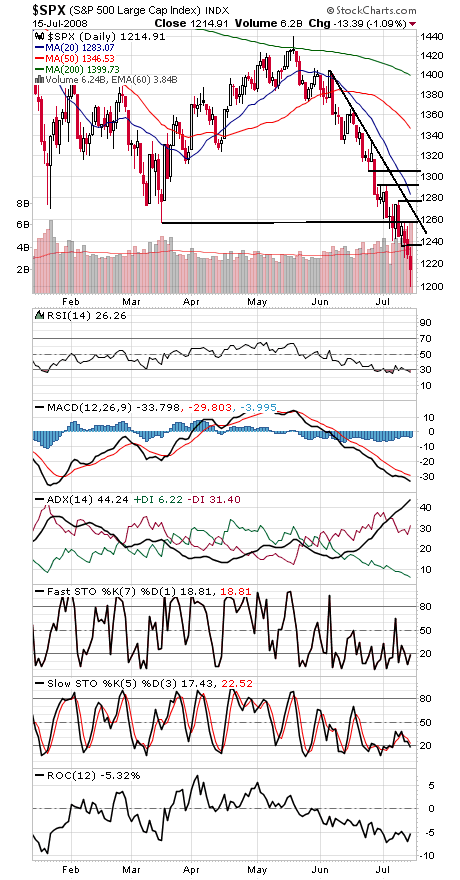 Technical Analysis: Selling Pressure Builds