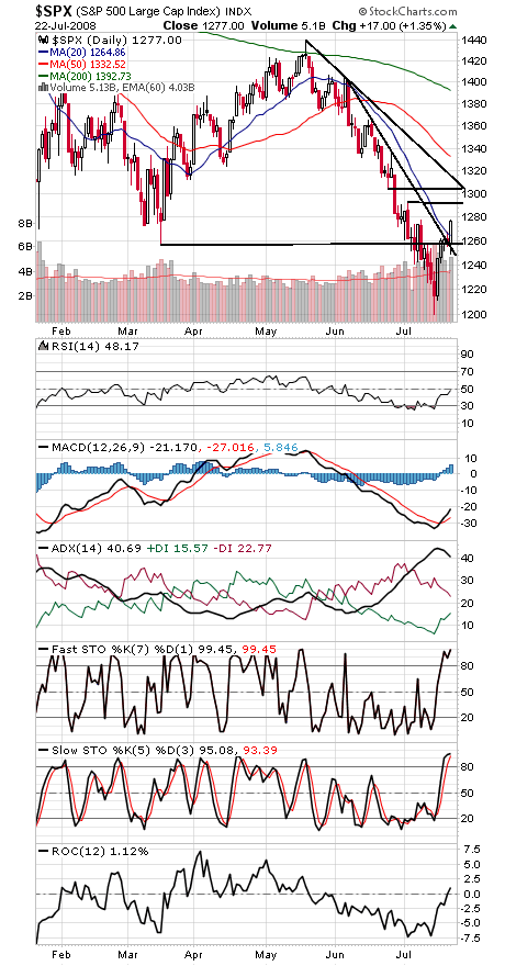 Technical Analysis: Bulls Pass Their First Test