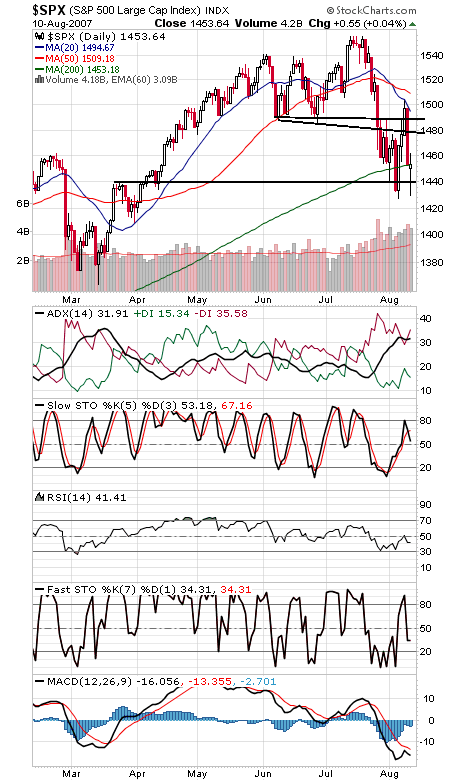 Technical Analysis: Nasdaq, S&P Hang On