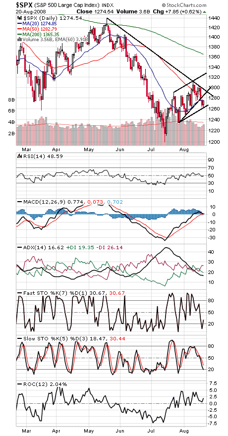Technical Analysis: Stocks Hang On