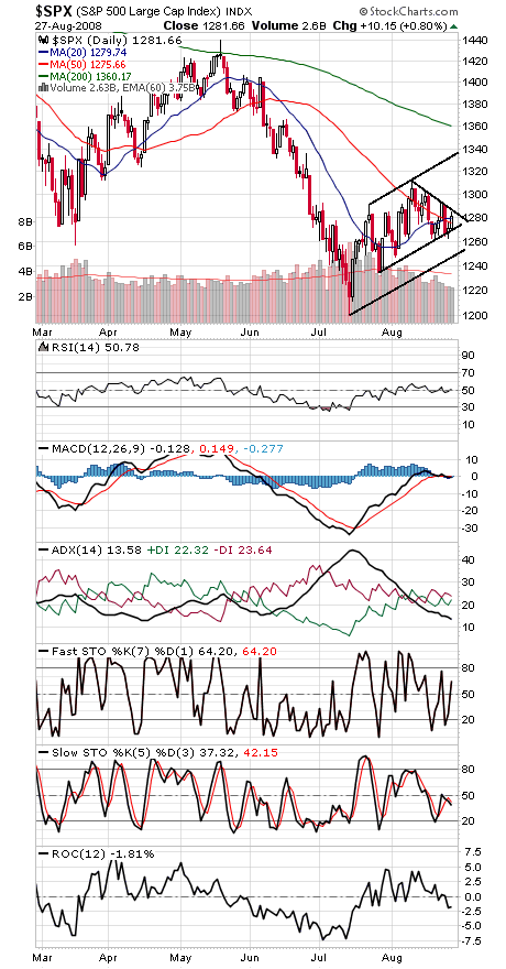 Technical Analysis: Stocks Wind Up