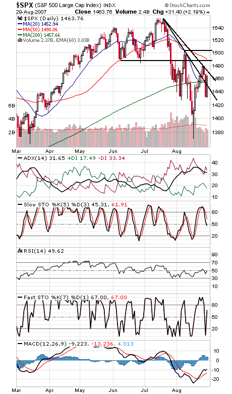 Technical Analysis: Bulls Get Confirmation