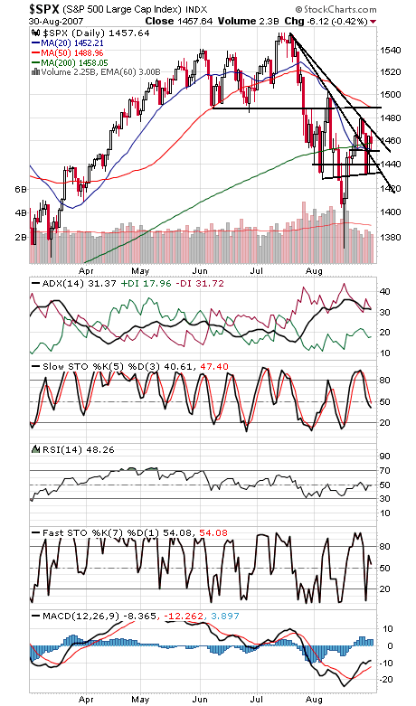 Technical Analysis: Waiting on the Fed