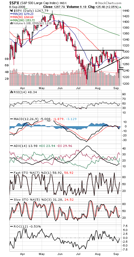 Technical Analysis: Bulls Lack Conviction