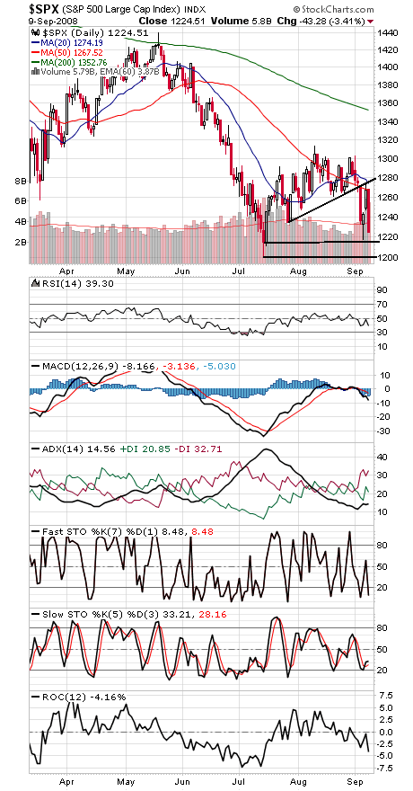 Technical Analysis: Bears Still In Charge