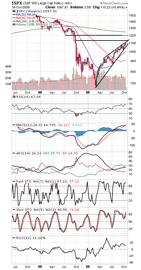 Technical Analysis: Seasonal Strength?