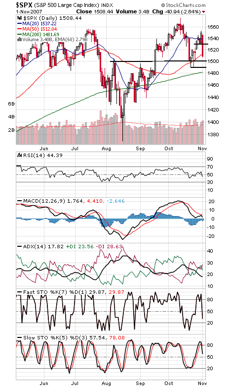 Technical Analysis: S&P Nears Support