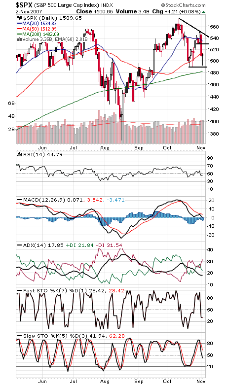 Technical Analysis: Stocks Stabilize